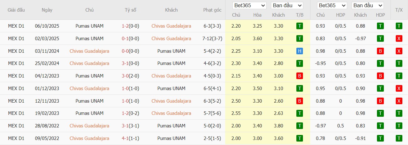 Soi kèo phạt góc Guadalajara vs Pumas UNAM, 9h07 ngày 06/04 - Ảnh 4