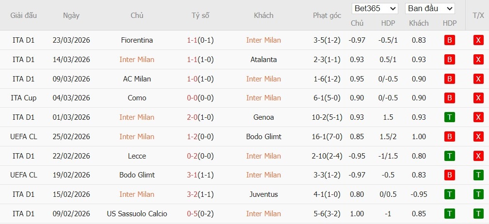 Soi kèo phạt góc Inter Milan vs AS Roma, 1h45 ngày 06/04 - Ảnh 2