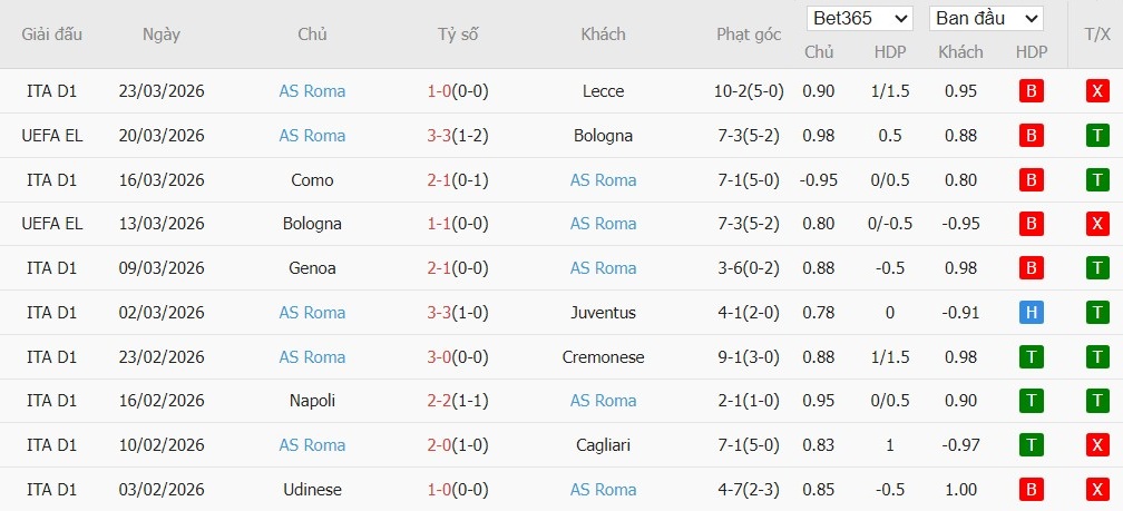 Soi kèo phạt góc Inter Milan vs AS Roma, 1h45 ngày 06/04 - Ảnh 3