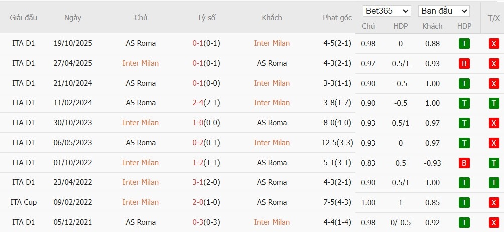 Soi kèo phạt góc Inter Milan vs AS Roma, 1h45 ngày 06/04 - Ảnh 4