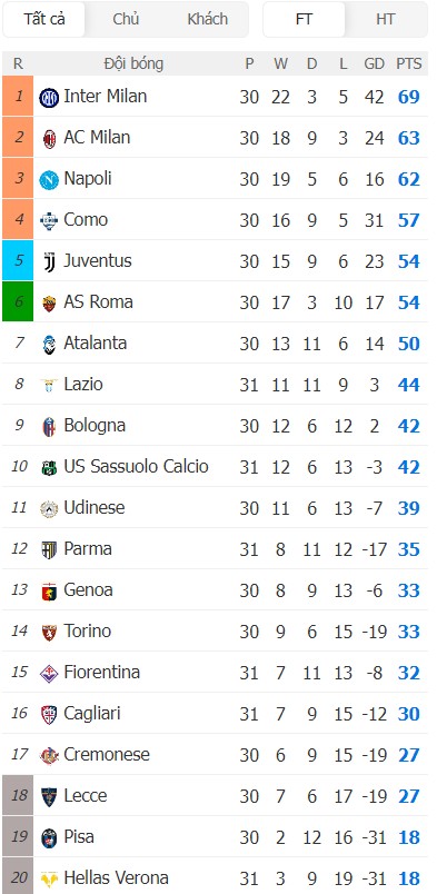 Soi kèo phạt góc Inter Milan vs AS Roma, 1h45 ngày 06/04 - Ảnh 5