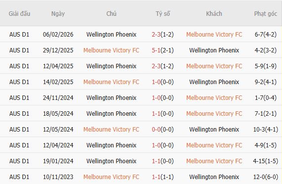 Soi kèo phạt góc Melbourne Victory vs Wellington Phoenix, 12h00 ngày 05/04 - Ảnh 2