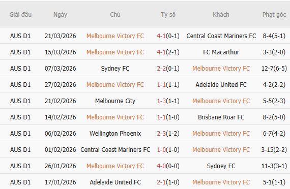 Soi kèo phạt góc Melbourne Victory vs Wellington Phoenix, 12h00 ngày 05/04 - Ảnh 3