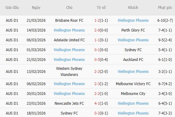 Soi kèo phạt góc Melbourne Victory vs Wellington Phoenix, 12h00 ngày 05/04 - Ảnh 4