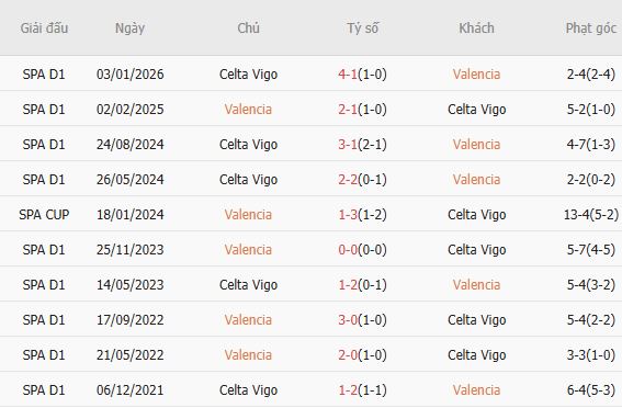 Soi kèo phạt góc Valencia vs Celta Vigo, 21h15 ngày 05/04 - Ảnh 3