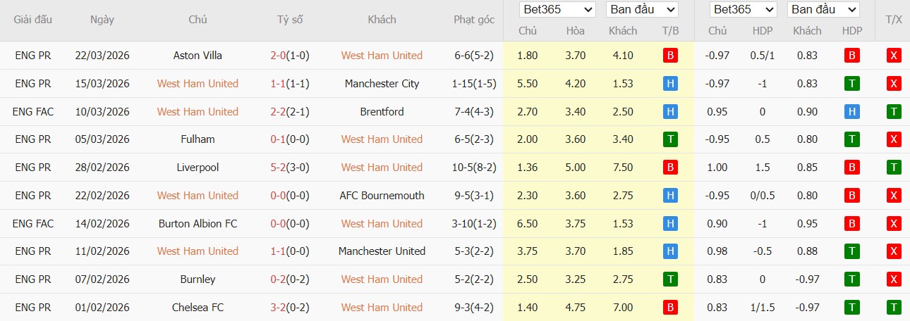 Soi kèo phạt góc West Ham vs Leeds, 22h30 ngày 05/04 - Ảnh 2