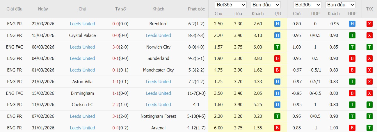 Soi kèo phạt góc West Ham vs Leeds, 22h30 ngày 05/04 - Ảnh 3