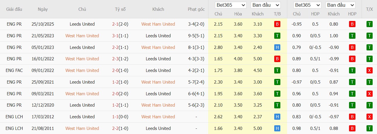 Soi kèo phạt góc West Ham vs Leeds, 22h30 ngày 05/04 - Ảnh 4