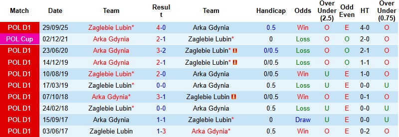 Nhận định, Soi kèo Arka Gdynia vs Zaglebie Lubin 0h00 ngày 8/4: Thế trận giằng co - Ảnh 2