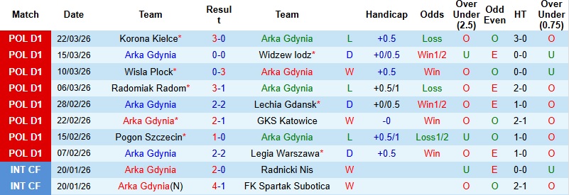 Nhận định, Soi kèo Arka Gdynia vs Zaglebie Lubin 0h00 ngày 8/4: Thế trận giằng co - Ảnh 3
