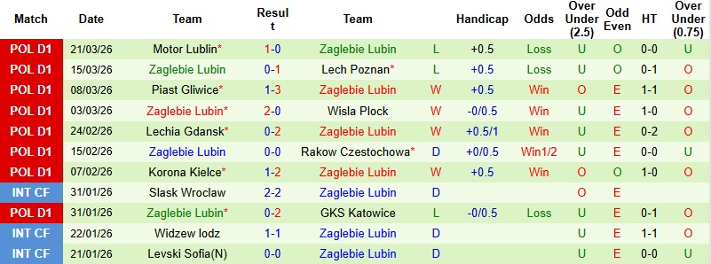 Nhận định, Soi kèo Arka Gdynia vs Zaglebie Lubin 0h00 ngày 8/4: Thế trận giằng co - Ảnh 4