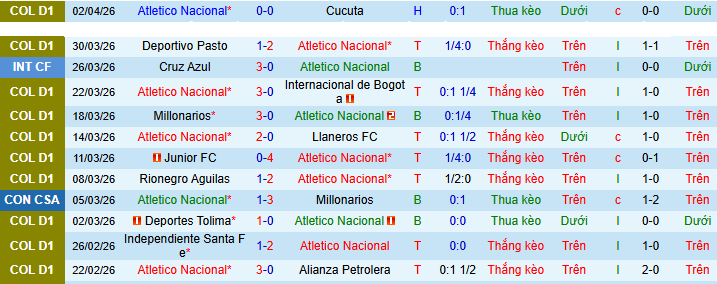 Nhận định, Soi kèo Atletico Nacional vs Jaguares de Cordoba 8h10 ngày 7/4: Đi tới hiểm địa! - Ảnh 1