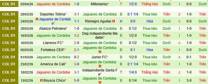 Nhận định, Soi kèo Atletico Nacional vs Jaguares de Cordoba 8h10 ngày 7/4: Đi tới hiểm địa! - Ảnh 2