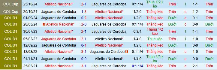 Nhận định, Soi kèo Atletico Nacional vs Jaguares de Cordoba 8h10 ngày 7/4: Đi tới hiểm địa! - Ảnh 3