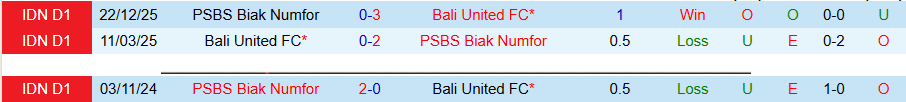 Nhận định, Soi kèo Bali United vs PSBS Biak, 19h00 ngày 6/4: Chết chìm dưới đáy - Ảnh 1
