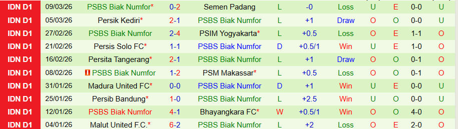 Nhận định, Soi kèo Bali United vs PSBS Biak, 19h00 ngày 6/4: Chết chìm dưới đáy - Ảnh 2