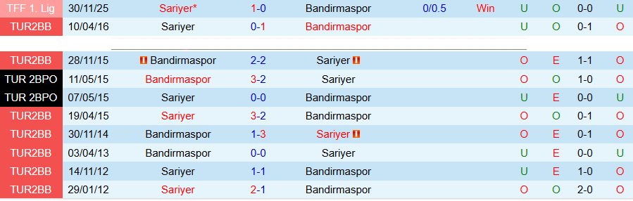 Nhận định, Soi kèo Bandirmaspor vs Sariyer, 18h30 ngày 7/4: Chủ nhà rất mạnh - Ảnh 1