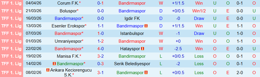 Nhận định, Soi kèo Bandirmaspor vs Sariyer, 18h30 ngày 7/4: Chủ nhà rất mạnh - Ảnh 3