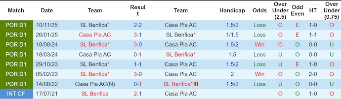 Nhận định, Soi kèo Casa Pia vs Benfica 2h45 ngày 7/4: Ba điểm nhọc nhằn - Ảnh 3