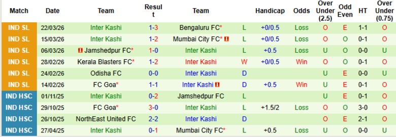 Nhận định, Soi kèo Chennaiyin vs Inter Kashi, 21h00 ngày 7/4: Chủ nhà mất lợi thế - Ảnh 3