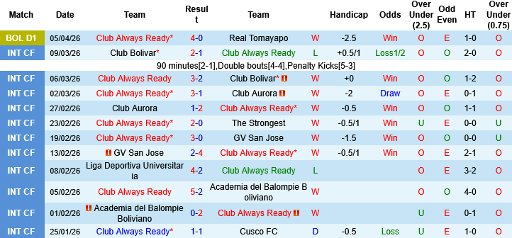 Nhận định, Soi kèo Club Always Ready vs Liga Deportiva Universitaria, 07h00 ngày 7/4: Tưng bừng ở El Alto - Ảnh 4