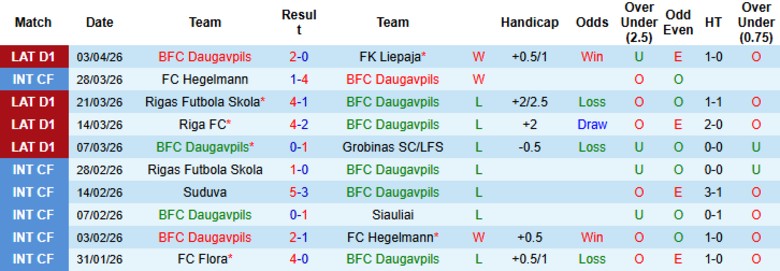 Nhận định, Soi kèo Daugavpils vs Ogre United, 22h00 ngày 7/4: Tìm lại cảm hứng - Ảnh 2