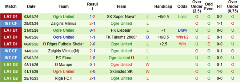 Nhận định, Soi kèo Daugavpils vs Ogre United, 22h00 ngày 7/4: Tìm lại cảm hứng - Ảnh 3