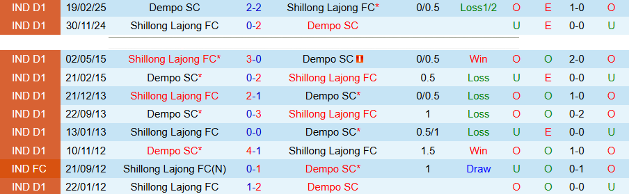 Nhận định, Soi kèo Dempo vs Shillong Lajong, 20h00 ngày 7/4: Chiến thắng đầu tiên - Ảnh 1