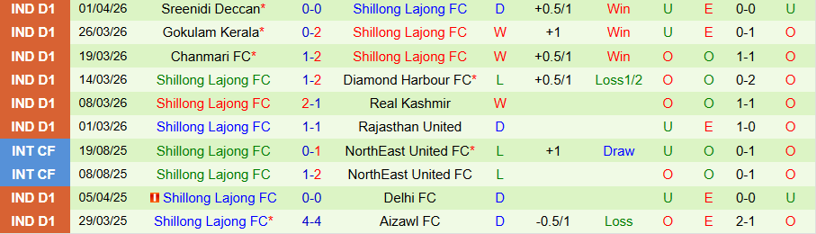 Nhận định, Soi kèo Dempo vs Shillong Lajong, 20h00 ngày 7/4: Chiến thắng đầu tiên - Ảnh 2