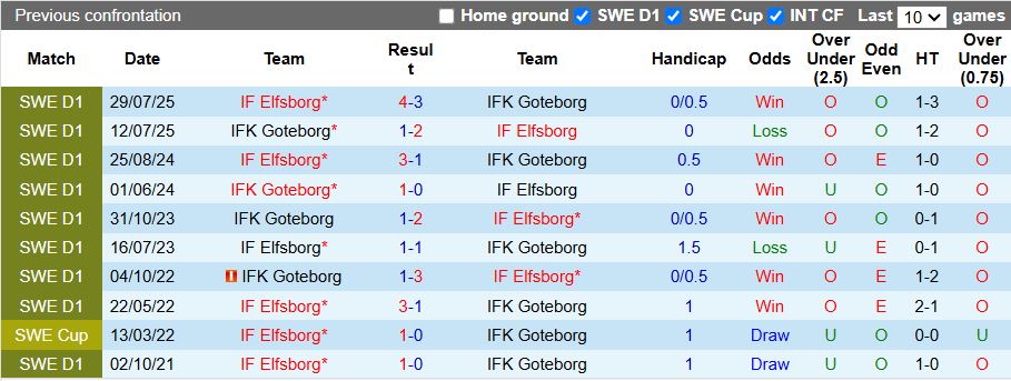 Nhận định, Soi kèo Elfsborg vs Goteborg 19h00 ngày 6/4: Ra quân vất vả - Ảnh 1