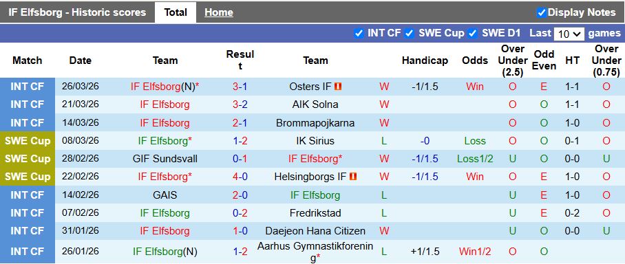 Nhận định, Soi kèo Elfsborg vs Goteborg 19h00 ngày 6/4: Ra quân vất vả - Ảnh 2