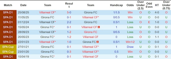 Nhận định, Soi kèo Girona vs Villarreal 2h ngày 7/4: Bất phân thắng bại - Ảnh 3