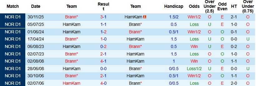 Nhận định, Soi kèo HamKam vs Brann 22h00 ngày 6/4: Giật lại 1 điểm - Ảnh 3