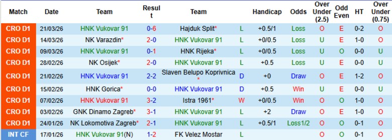 Nhận định, Soi kèo HNK Vukovar 91 vs NK Lokomotiva Zagreb, 20h45 ngày 7/4: Chìm sâu đáy bảng - Ảnh 3