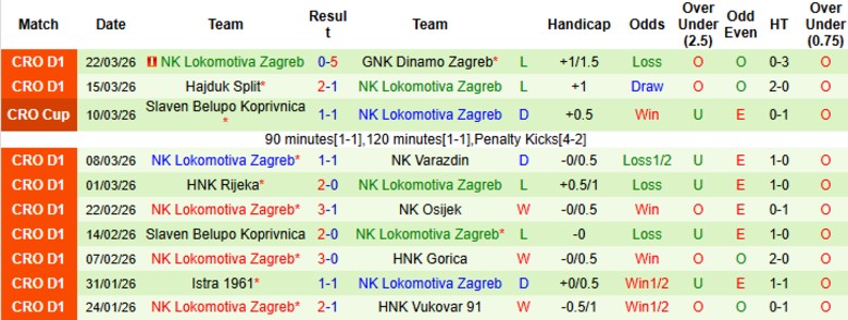 Nhận định, Soi kèo HNK Vukovar 91 vs NK Lokomotiva Zagreb, 20h45 ngày 7/4: Chìm sâu đáy bảng - Ảnh 4
