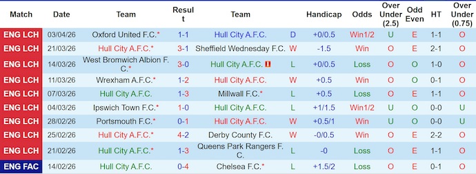 Nhận định, Soi kèo Hull City vs Coventry City 2h ngày 7/4: Lao thẳng tới chức vô địch - Ảnh 1