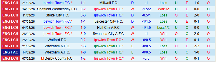 Nhận định, Soi kèo Ipswich Town vs Birmingham City 21h00 ngày 6/4: Bất phân thắng bại - Ảnh 2