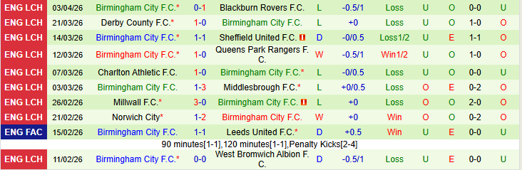 Nhận định, Soi kèo Ipswich Town vs Birmingham City 21h00 ngày 6/4: Bất phân thắng bại - Ảnh 3