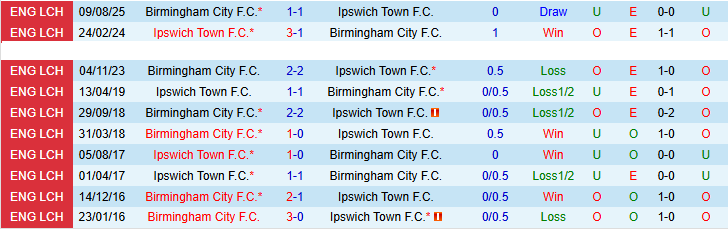 Nhận định, Soi kèo Ipswich Town vs Birmingham City 21h00 ngày 6/4: Bất phân thắng bại - Ảnh 4