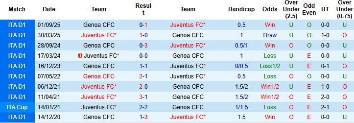 Nhận định, Soi kèo Juventus vs Genoa 23h00 ngày 06/04: Chiến thắng cách biệt - Ảnh 4