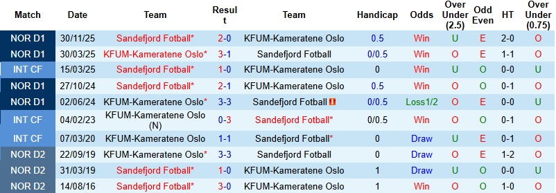 Nhận định, Soi kèo KFUM-Kameratene Oslo vs Sandefjord 0h00 ngày 8/4: Khách có điểm - Ảnh 3