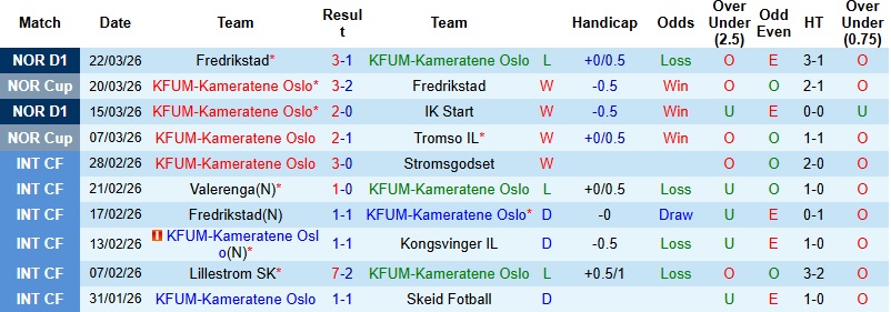 Nhận định, Soi kèo KFUM-Kameratene Oslo vs Sandefjord 0h00 ngày 8/4: Khách có điểm - Ảnh 4