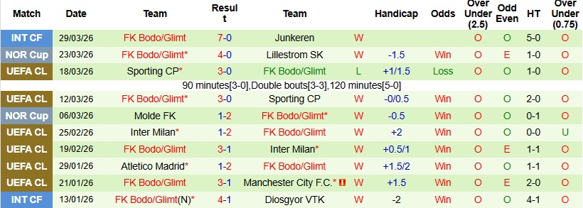 Nhận định, Soi kèo Kristiansund vs Bodo/Glimt 22h00 ngày 6/4: Đẳng cấp lên tiếng - Ảnh 4