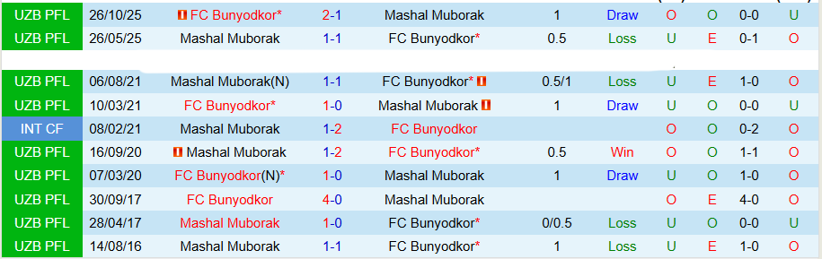 Nhận định, Soi kèo Mashal Muborak vs Bunyodkor, 20h00 ngày 7/4: Nối dài chuỗi trận toàn thua - Ảnh 1
