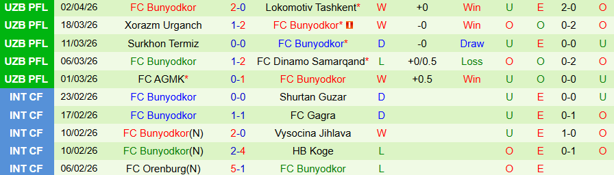 Nhận định, Soi kèo Mashal Muborak vs Bunyodkor, 20h00 ngày 7/4: Nối dài chuỗi trận toàn thua - Ảnh 2