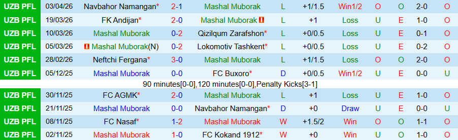 Nhận định, Soi kèo Mashal Muborak vs Bunyodkor, 20h00 ngày 7/4: Nối dài chuỗi trận toàn thua - Ảnh 3