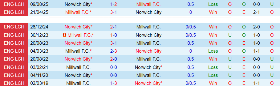 Nhận định, Soi kèo Millwall vs Norwich City, 19h00 ngày 6/4: Giữ chắc ngôi nhì bảng - Ảnh 1