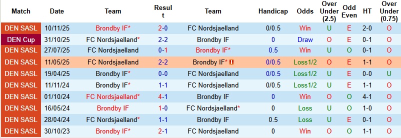 Nhận định, Soi kèo Nordsjaelland vs Brondby 0h00 ngày 8/4: Ra về tay trắng - Ảnh 3