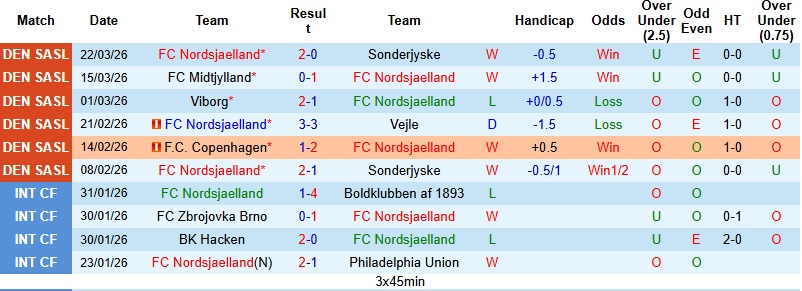 Nhận định, Soi kèo Nordsjaelland vs Brondby 0h00 ngày 8/4: Ra về tay trắng - Ảnh 4