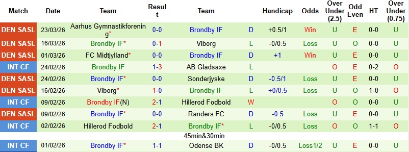 Nhận định, Soi kèo Nordsjaelland vs Brondby 0h00 ngày 8/4: Ra về tay trắng - Ảnh 5